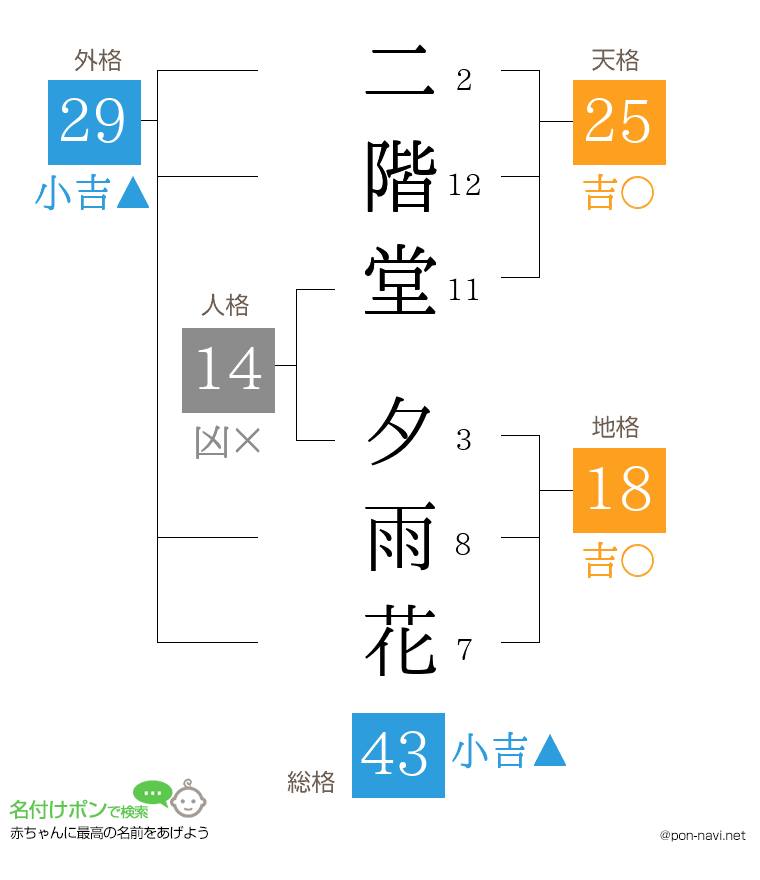 二階堂 夕雨花さんの姓名判断結果