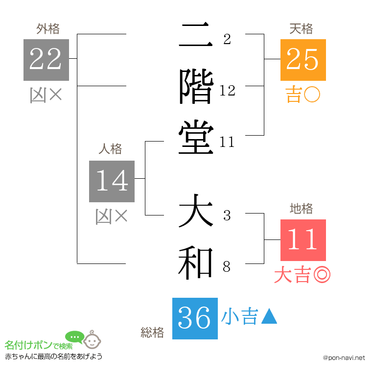 二階堂 大和さんの姓名判断結果