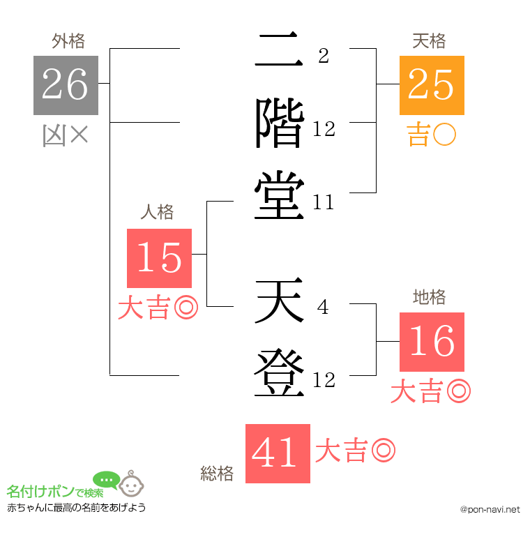 二階堂 天登さんの姓名判断結果
