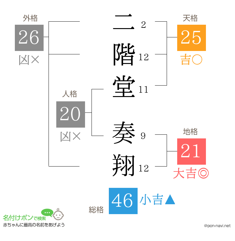二階堂 奏翔さんの姓名判断結果