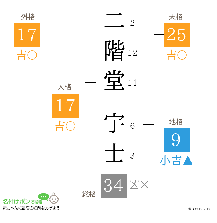 二階堂 宇士さんの姓名判断結果