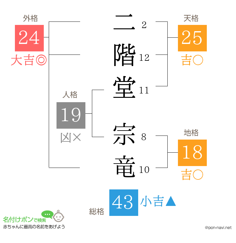 二階堂 宗竜さんの姓名判断結果