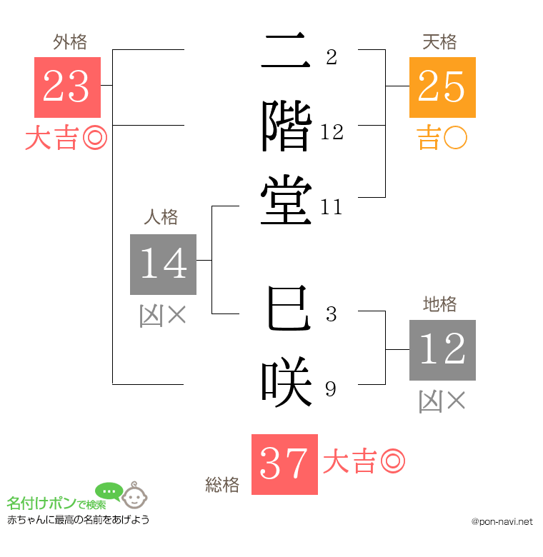 二階堂 巳咲さんの姓名判断結果