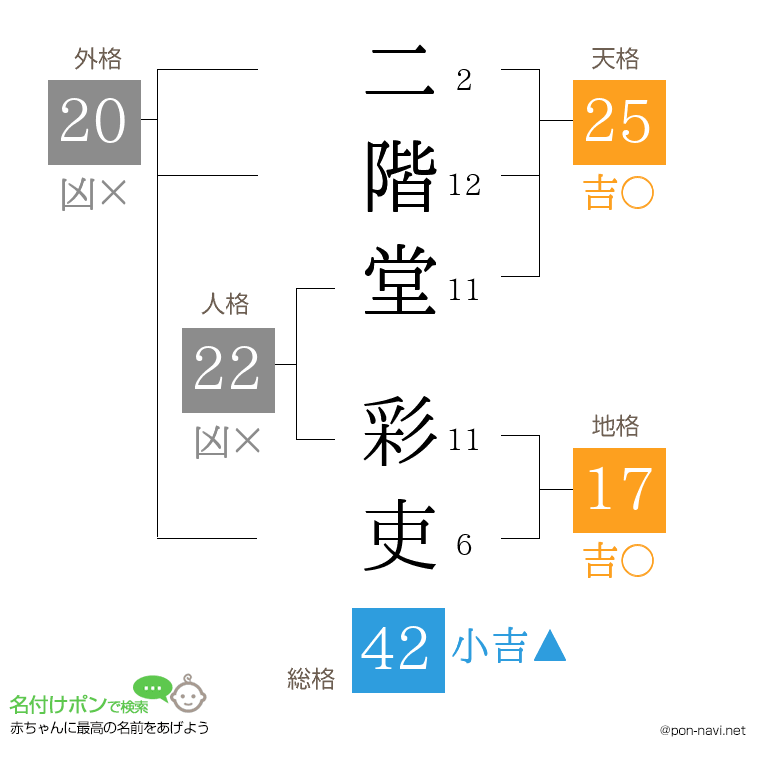 二階堂 彩吏さんの姓名判断結果