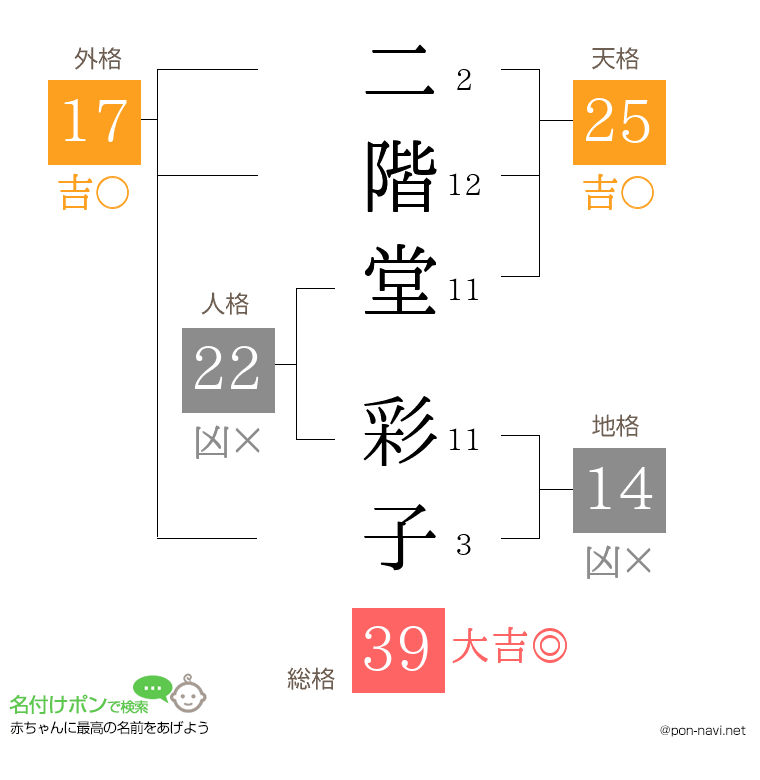 二階堂 彩子さんの姓名判断結果
