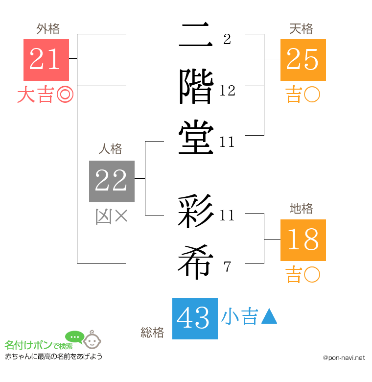 二階堂 彩希さんの姓名判断結果