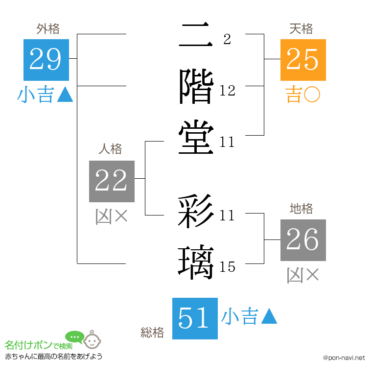 二階堂 彩璃さんの姓名判断結果