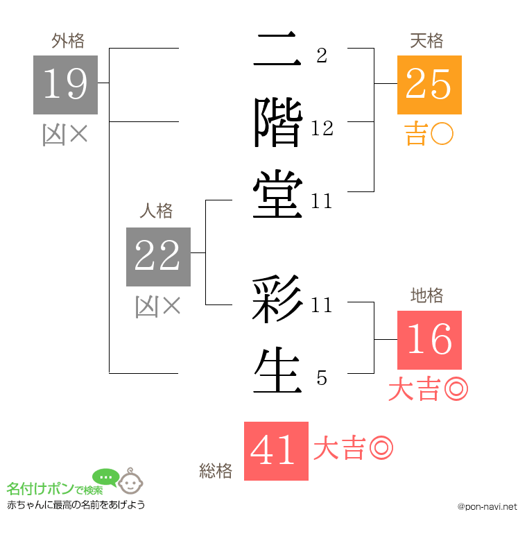 二階堂 彩生さんの姓名判断結果