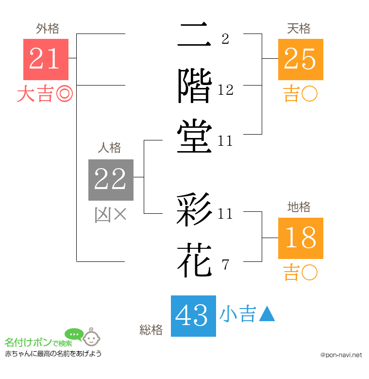 二階堂 彩花さんの姓名判断結果