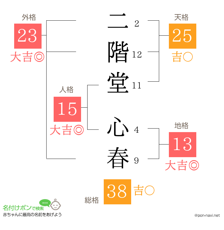 二階堂 心春さんの姓名判断結果