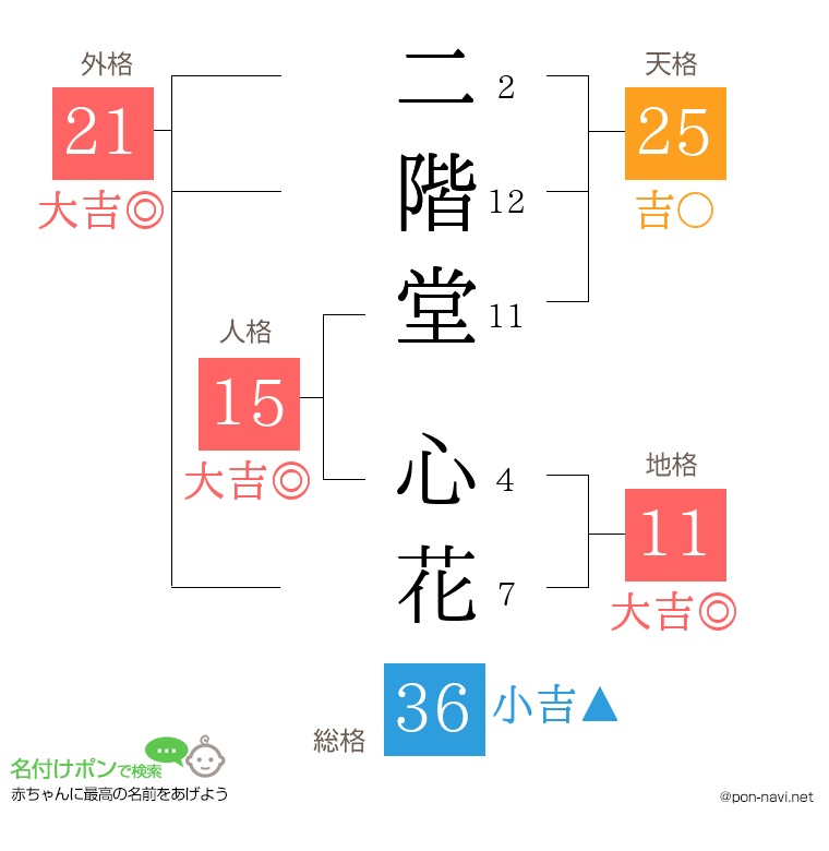 二階堂 心花さんの姓名判断結果