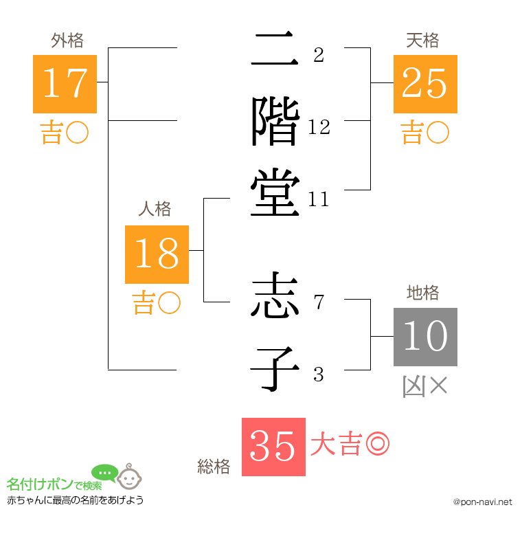 二階堂 志子さんの姓名判断結果