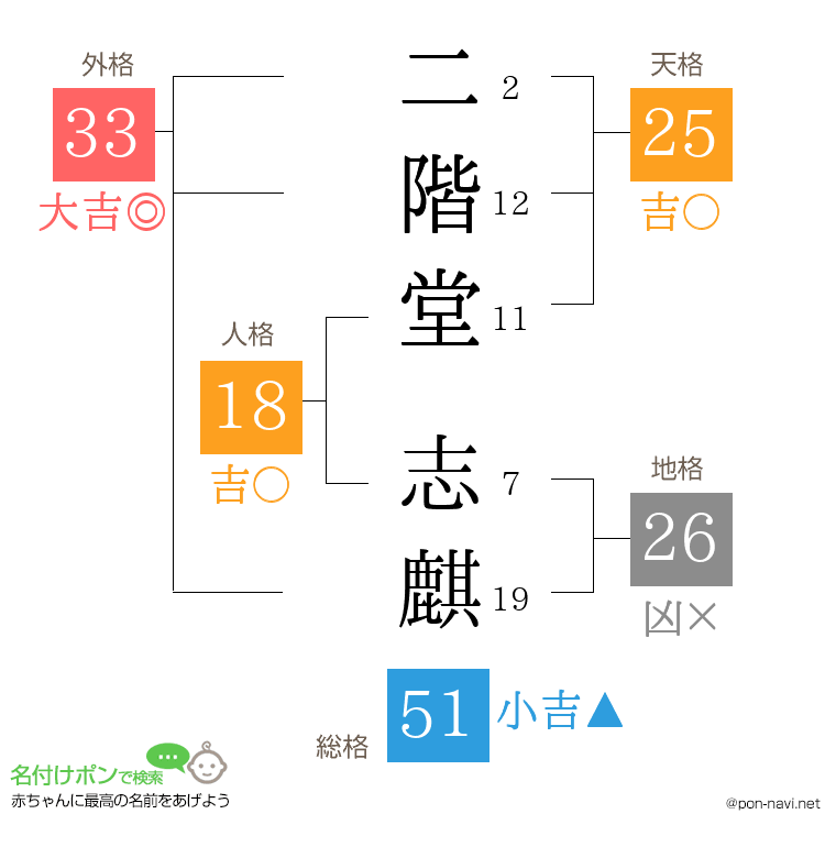 二階堂 志麒さんの姓名判断結果