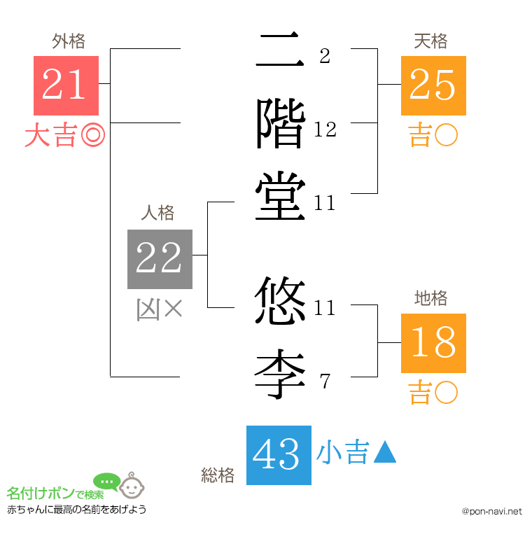 二階堂 悠李さんの姓名判断結果
