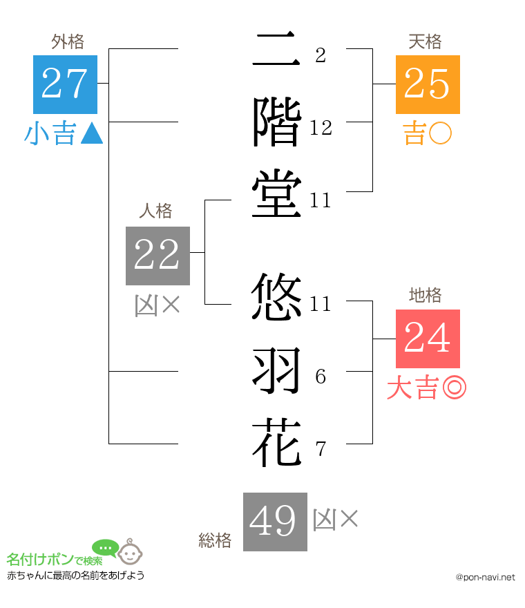 二階堂 悠羽花さんの姓名判断結果