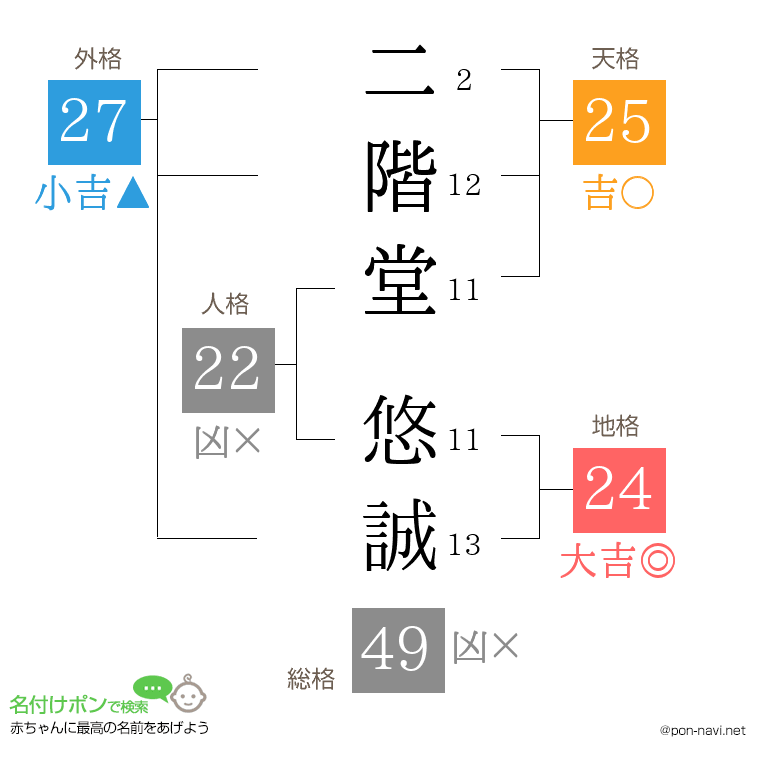 二階堂 悠誠さんの姓名判断結果