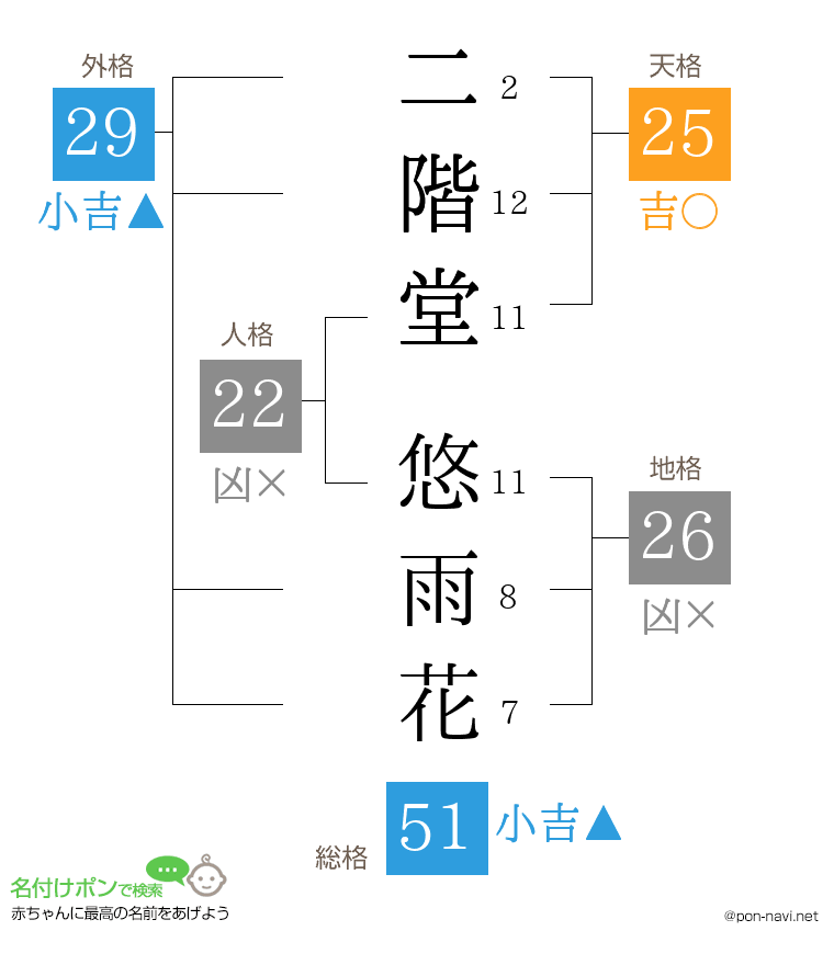二階堂 悠雨花さんの姓名判断結果
