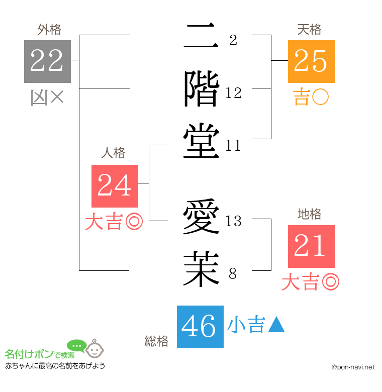 二階堂 愛茉さんの姓名判断結果