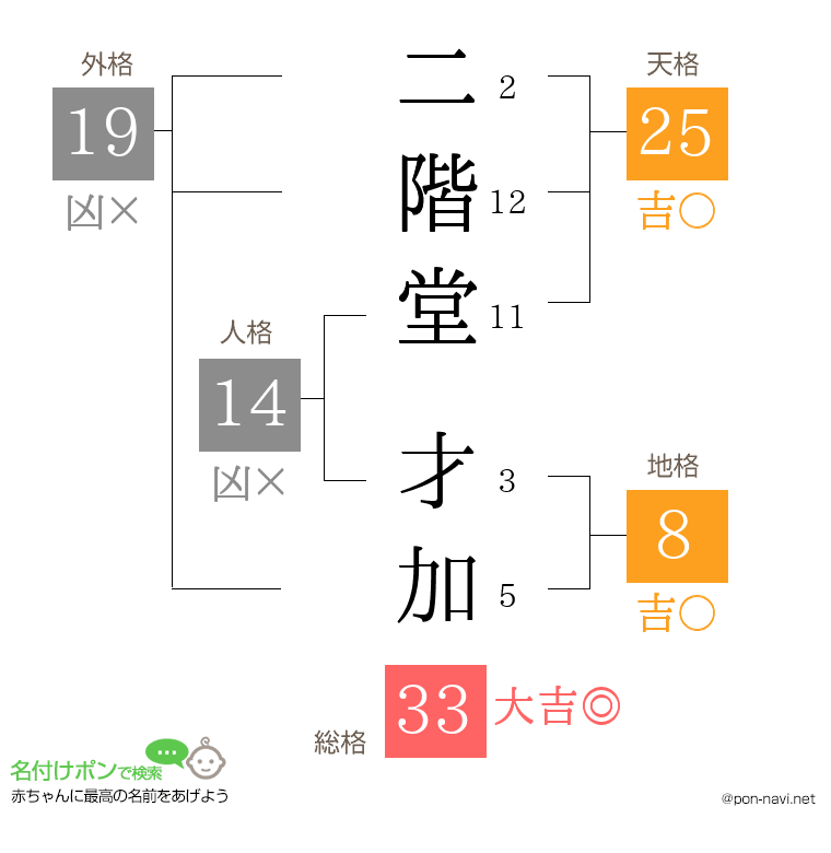 二階堂 才加さんの姓名判断結果