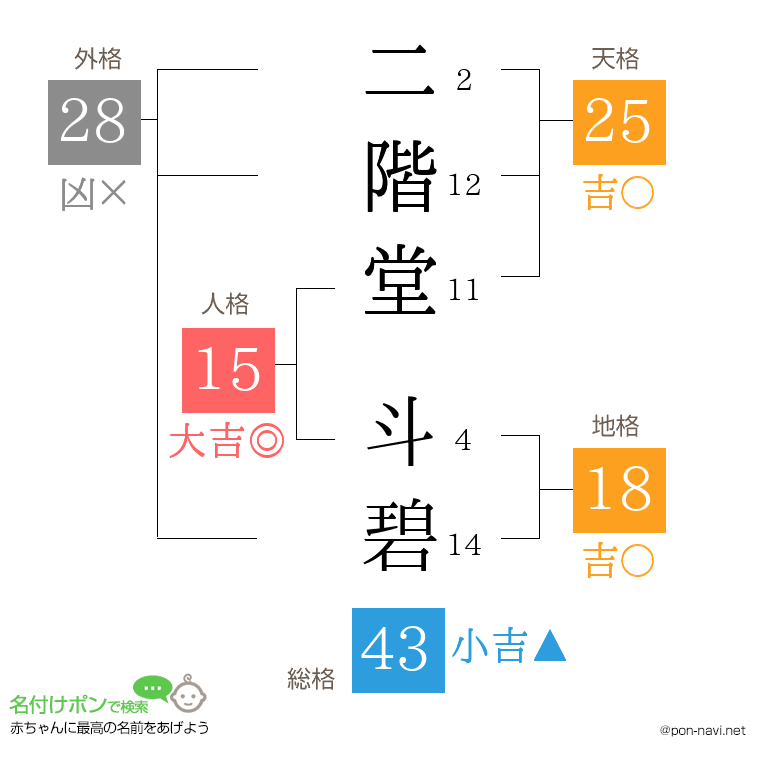 二階堂 斗碧さんの姓名判断結果