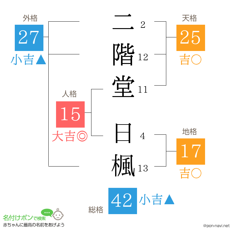二階堂 日楓さんの姓名判断結果