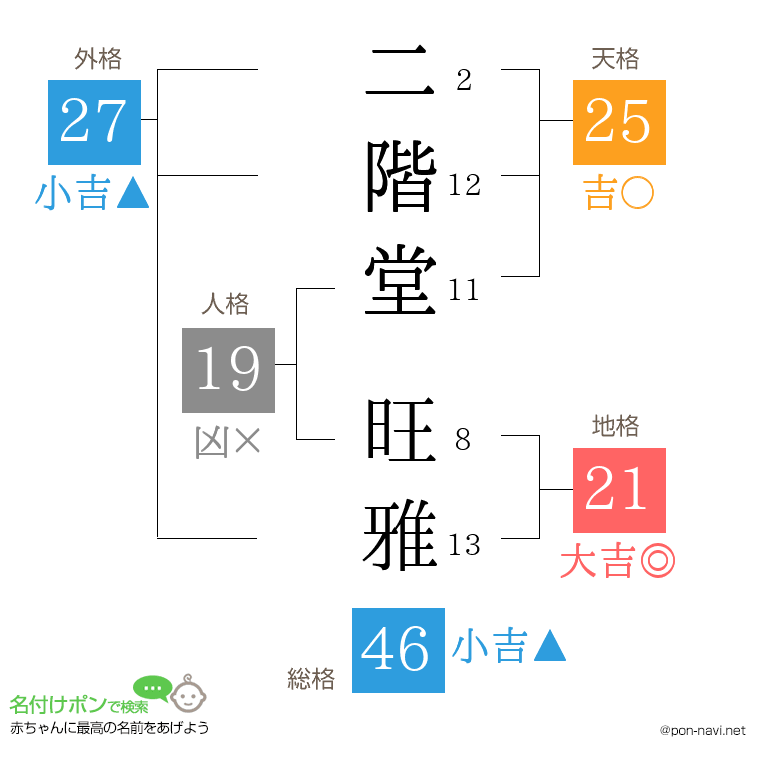 二階堂 旺雅さんの姓名判断結果