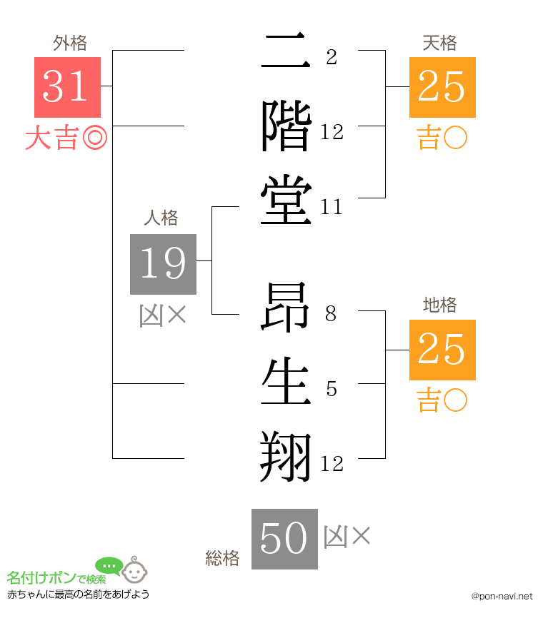 二階堂 昂生翔さんの姓名判断結果