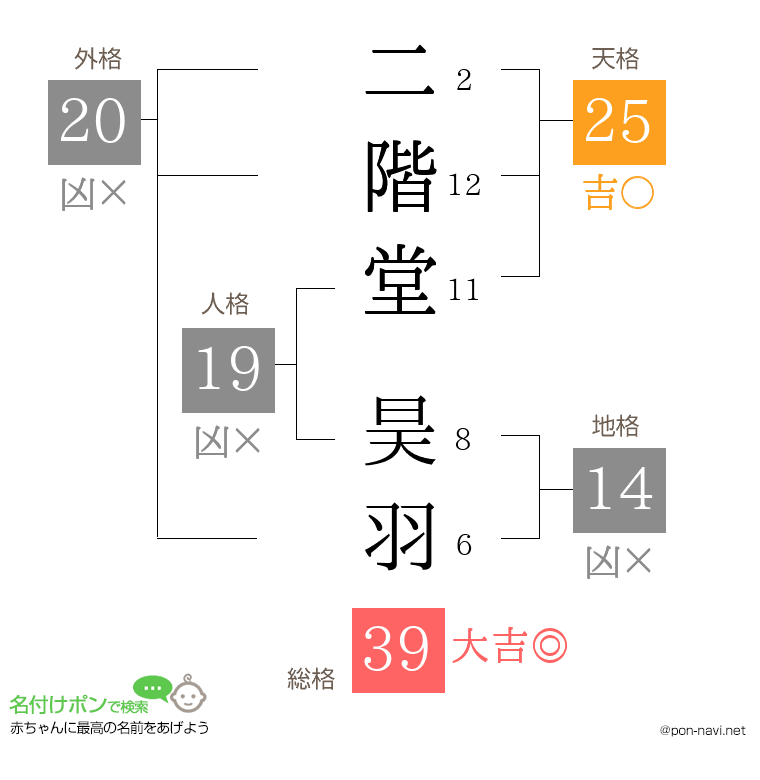 二階堂 昊羽さんの姓名判断結果
