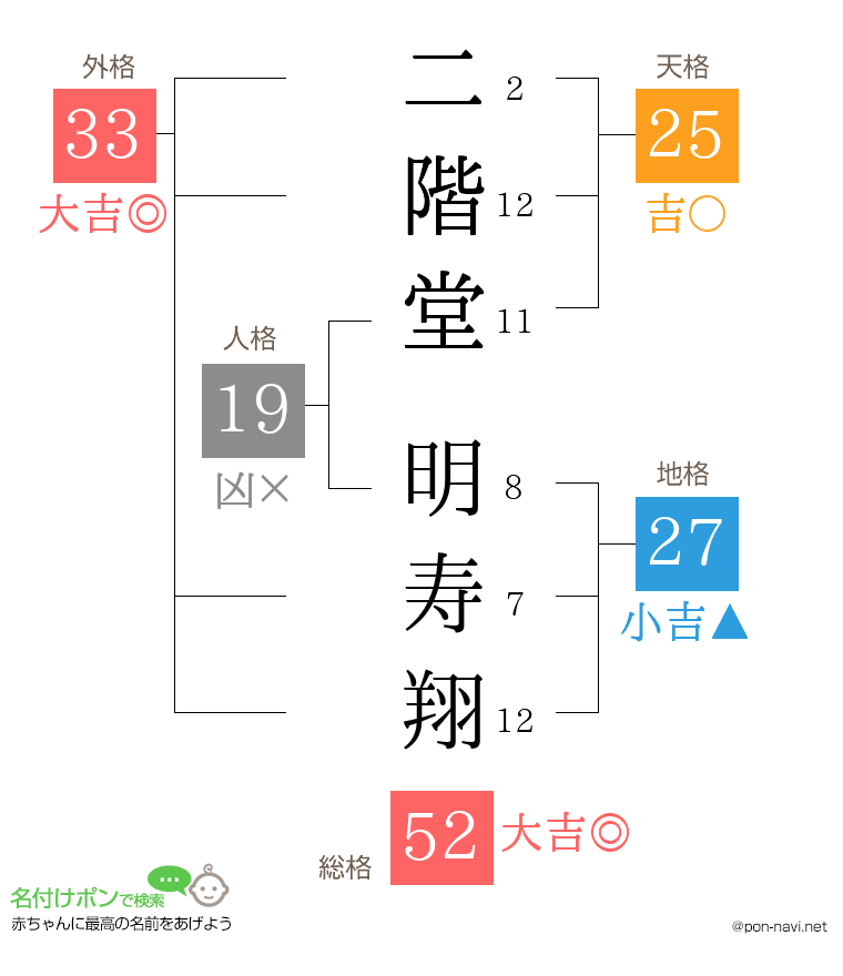 二階堂 明寿翔さんの姓名判断結果