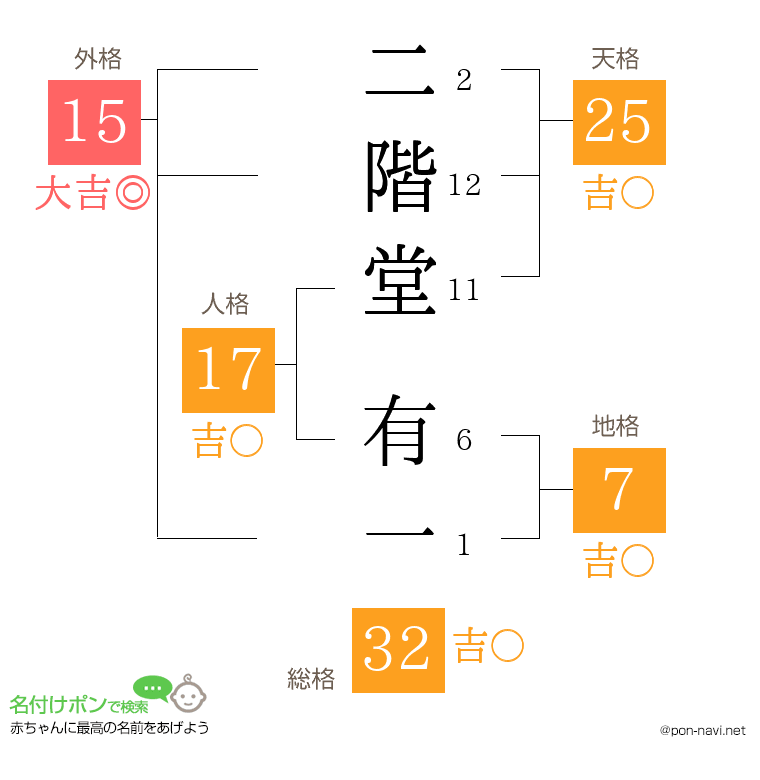 二階堂 有一さんの姓名判断結果