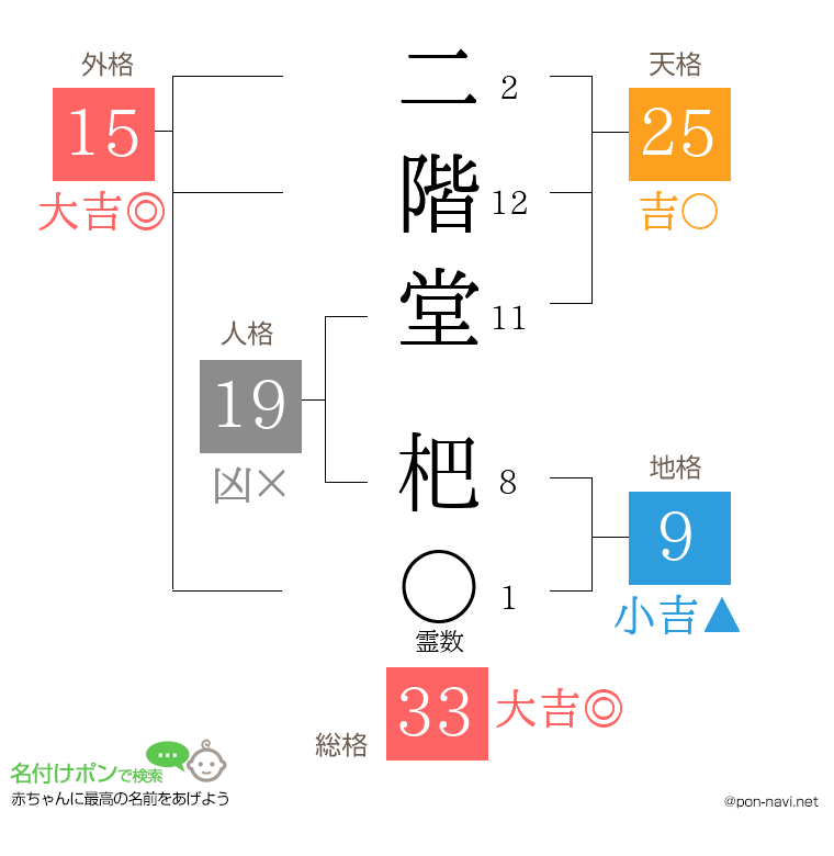 二階堂 杷さんの姓名判断結果