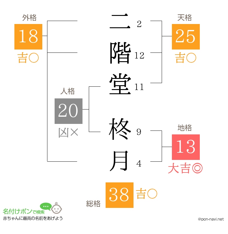 二階堂 柊月さんの姓名判断結果