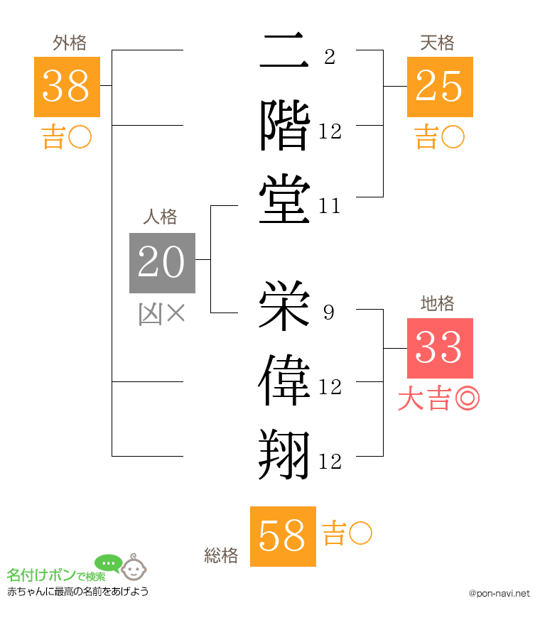 二階堂 栄偉翔さんの姓名判断結果