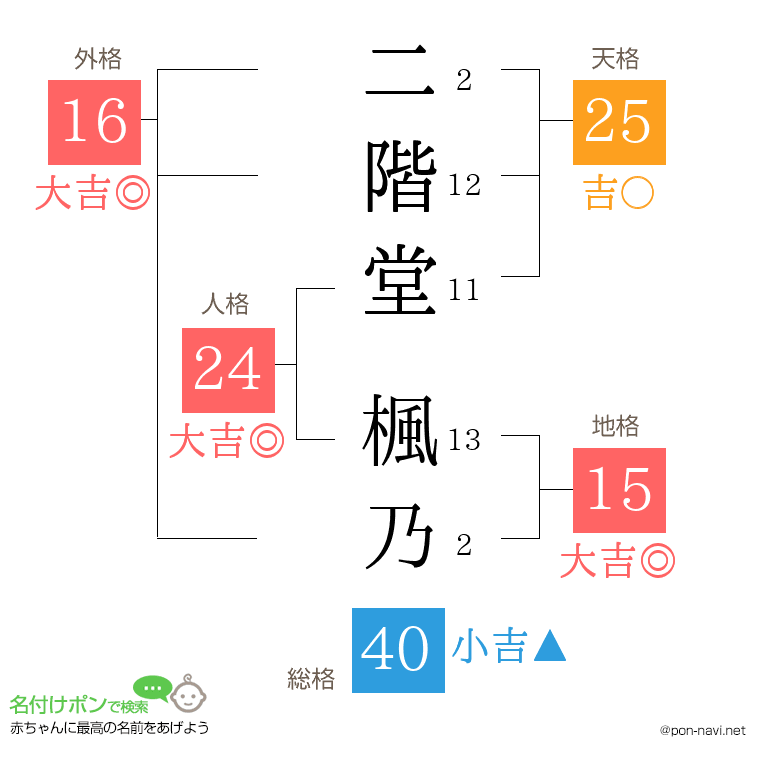 二階堂 楓乃さんの姓名判断結果