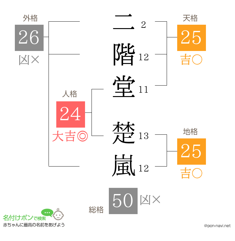 二階堂 楚嵐さんの姓名判断結果