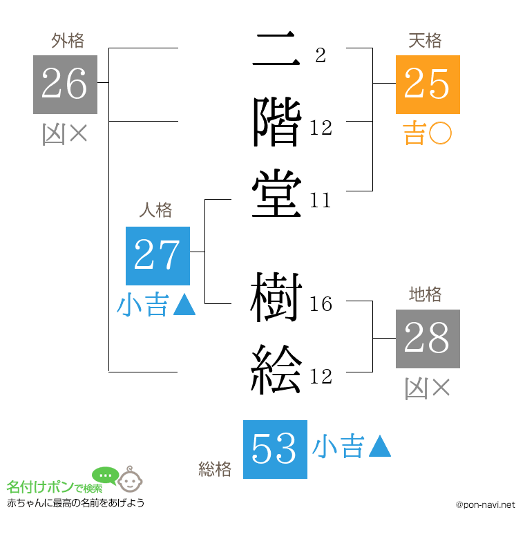 二階堂 樹絵さんの姓名判断結果