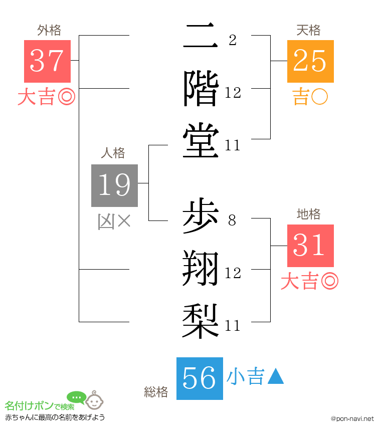 二階堂 歩翔梨さんの姓名判断結果