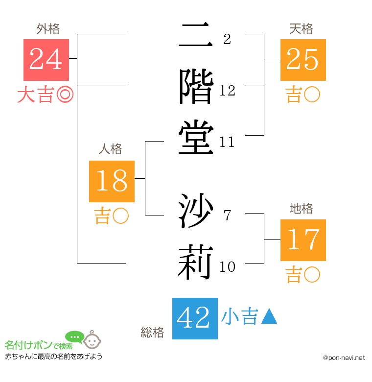 二階堂 沙莉さんの姓名判断結果