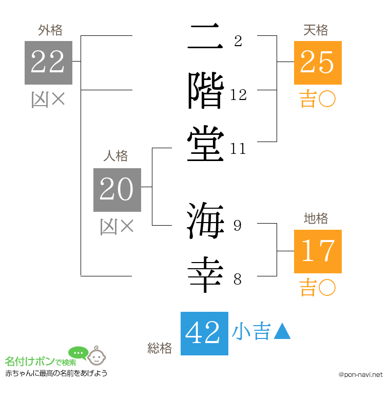 二階堂 海幸さんの姓名判断結果