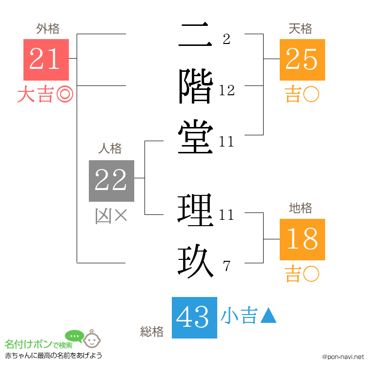 二階堂 理玖さんの姓名判断結果