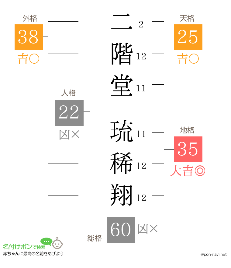 二階堂 琉稀翔さんの姓名判断結果