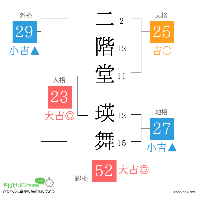 二階堂 瑛舞さんの姓名判断結果