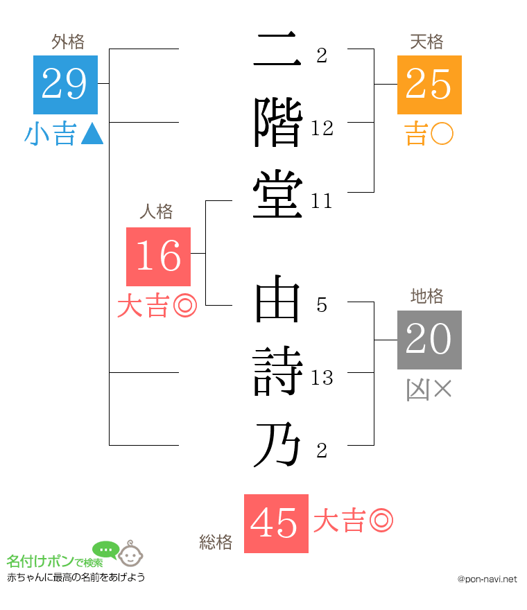 二階堂 由詩乃さんの姓名判断結果