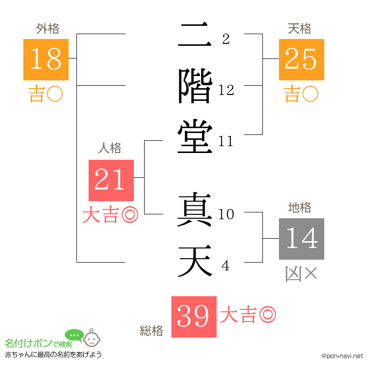 二階堂 真天さんの姓名判断結果