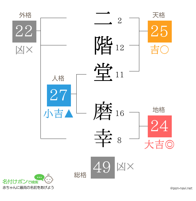 二階堂 磨幸さんの姓名判断結果