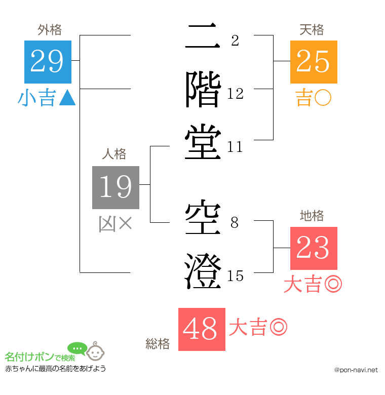 二階堂 空澄さんの姓名判断結果