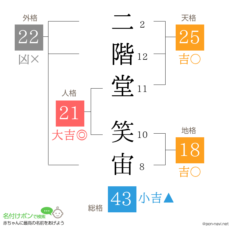 二階堂 笑宙さんの姓名判断結果