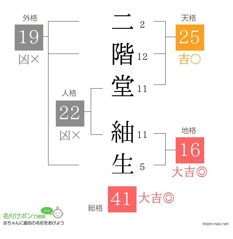 二階堂 紬生さんの姓名判断結果
