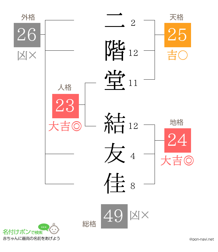 二階堂 結友佳さんの姓名判断結果
