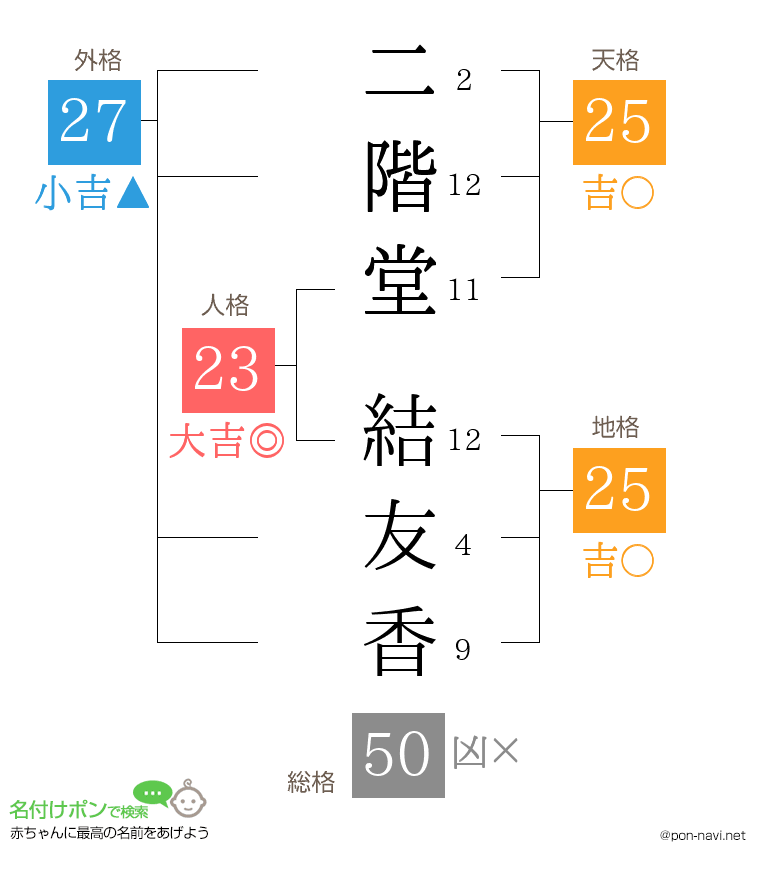 二階堂 結友香さんの姓名判断結果